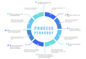 This Model of Process Pedagogy illustrates the role of feedback in document development