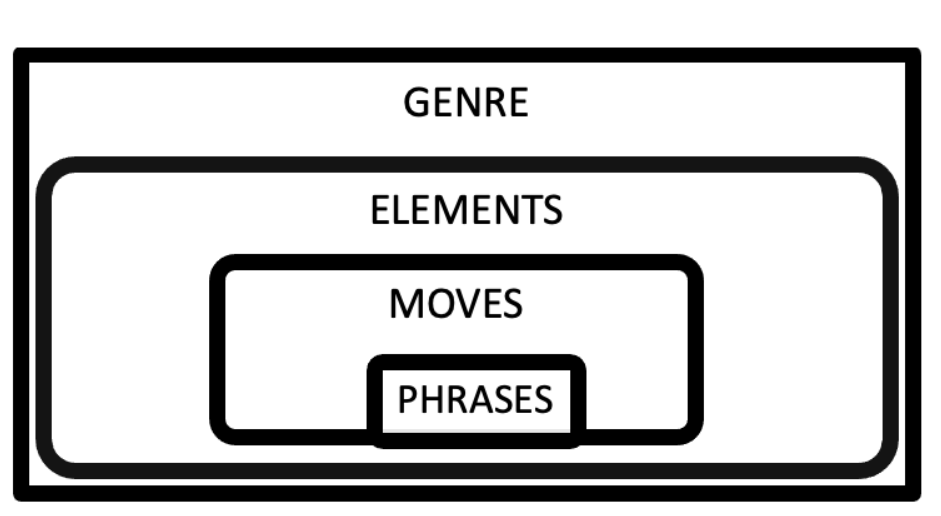 Here rhetorical moves are illustrated as feature of genre